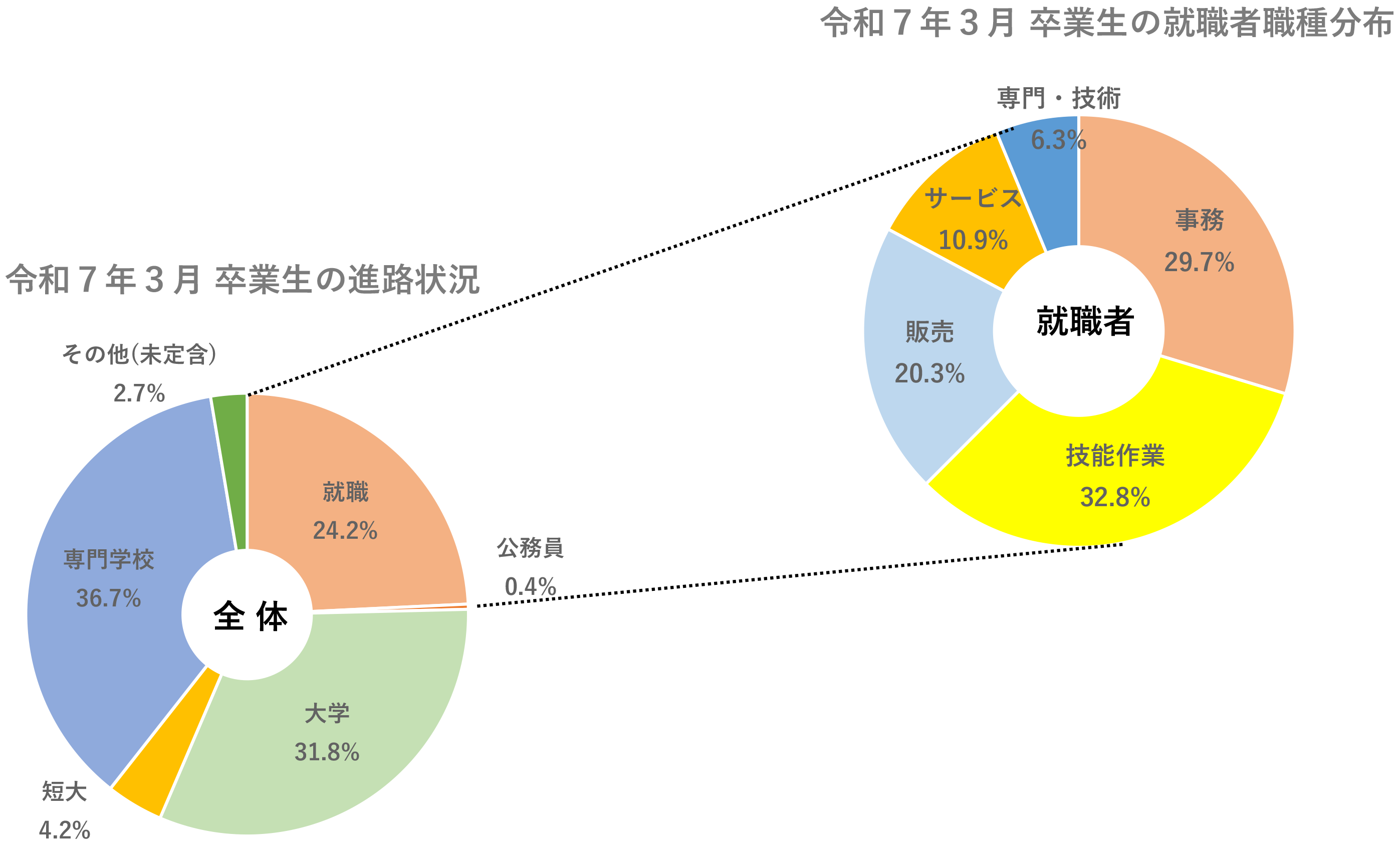進路状況