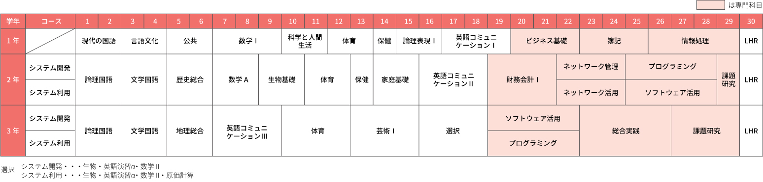 情報システム科の教育課程