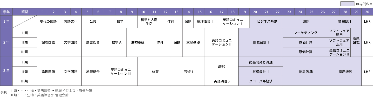 総合ビジネス科の教育課程