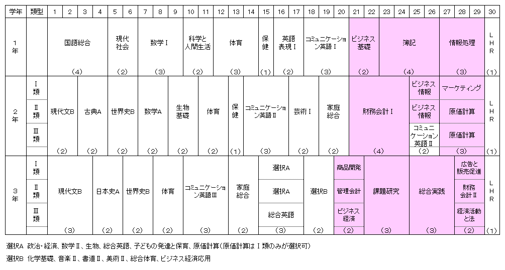 総合ビジネス科カリキュラム